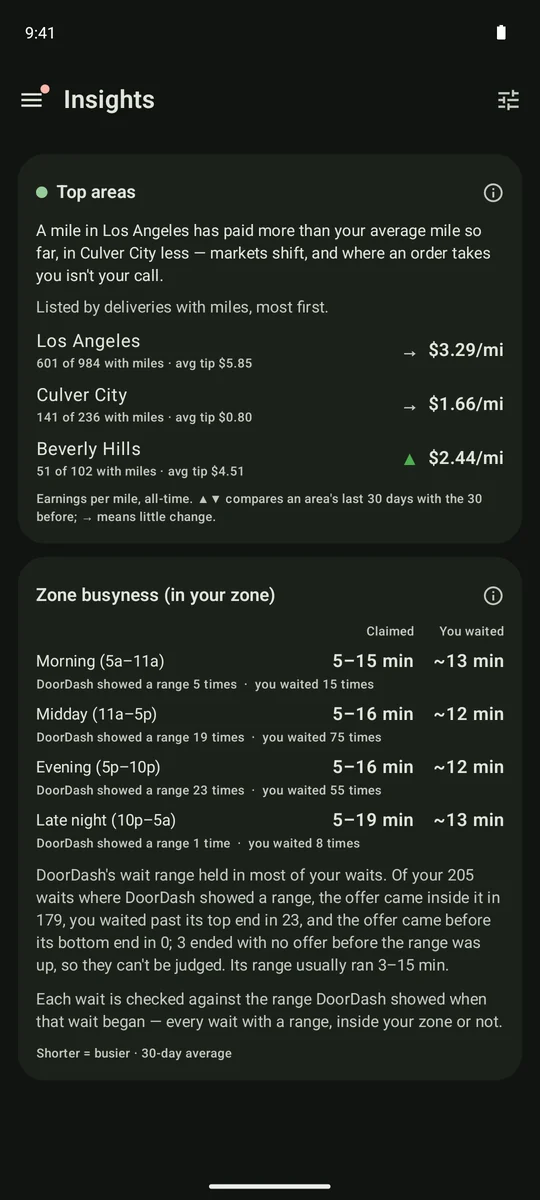 Top areas by earnings per mile and claimed versus recorded zone waits