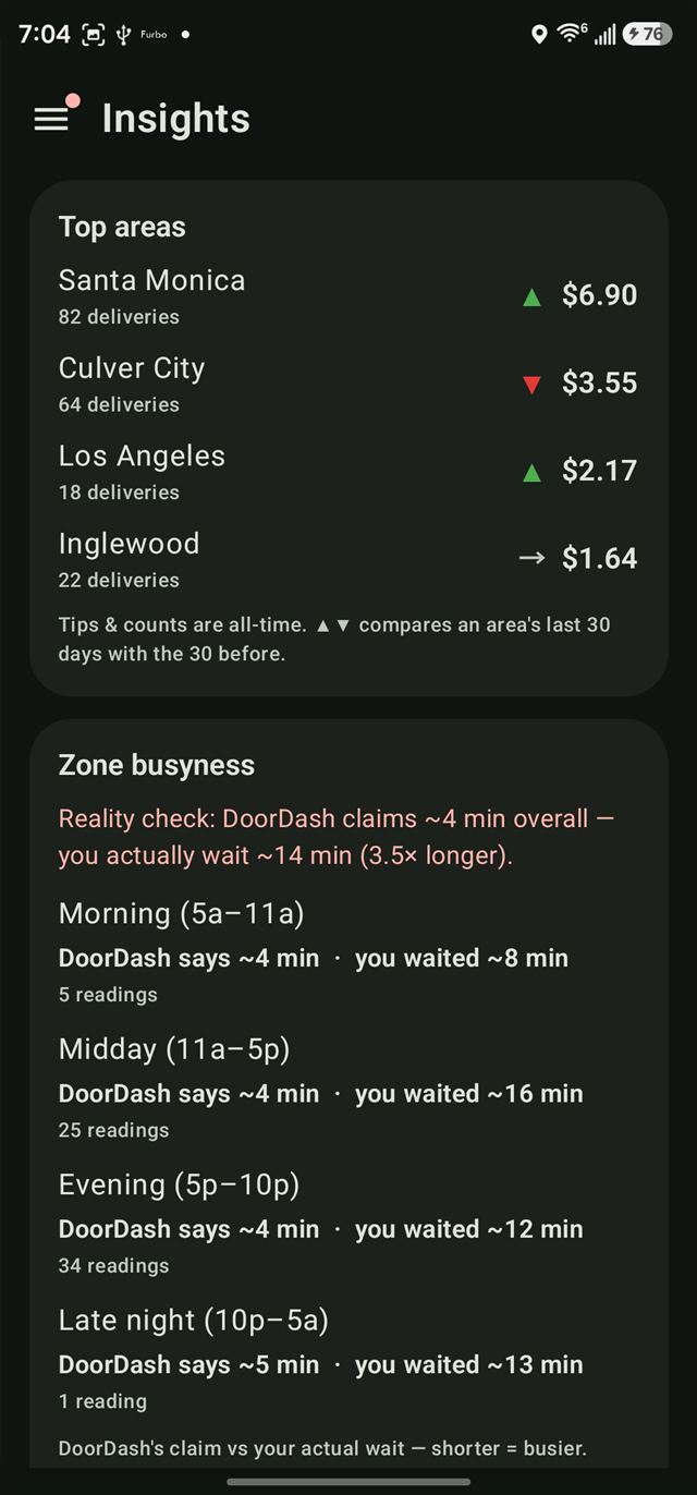 Top areas leaderboard and the wait-time reality check