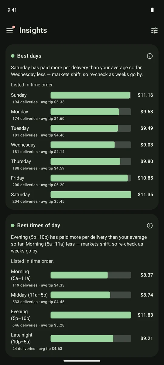 Best days and best times of day with earnings per delivery