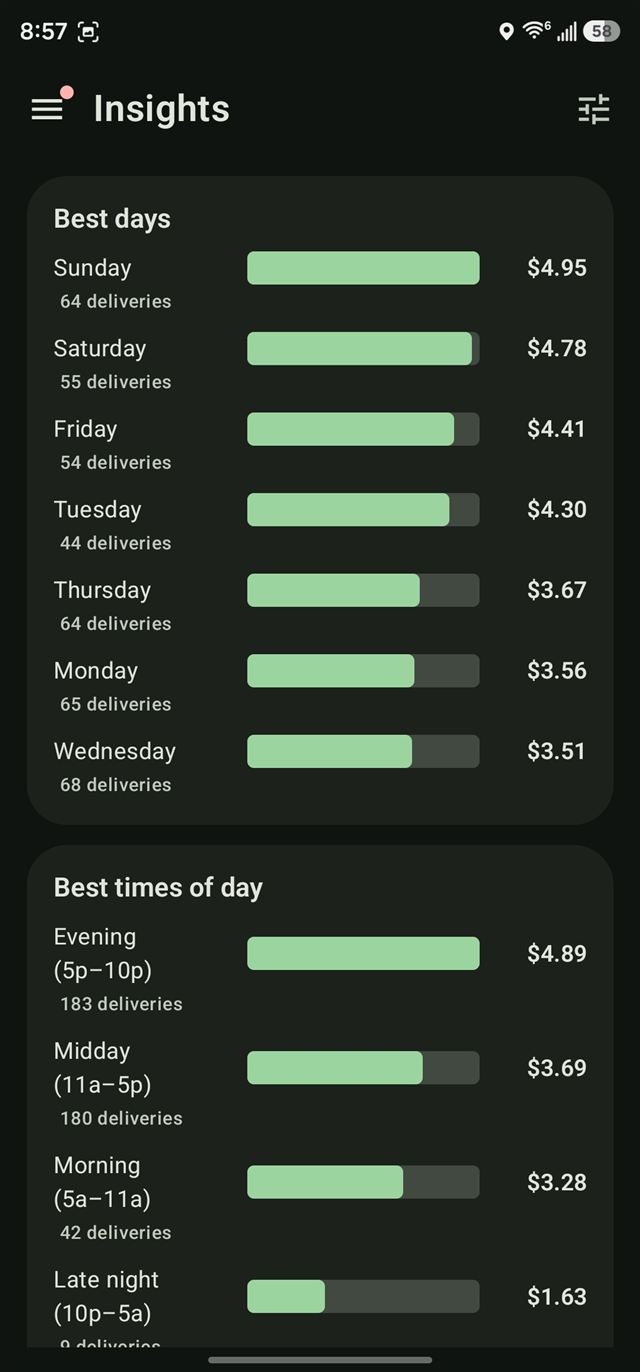 Best days and best times of day, ranked by average tip